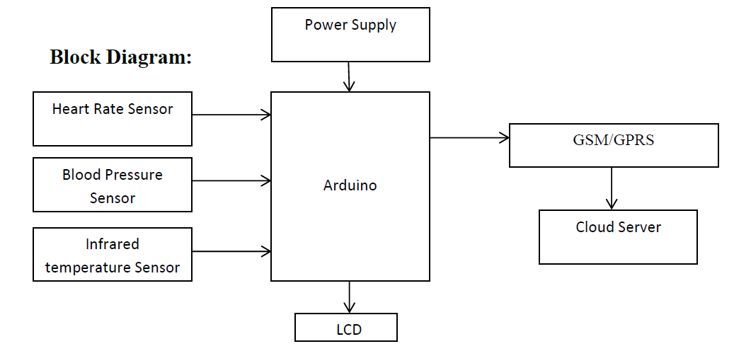 arduino,gsm,heart rate sensor,blood pressure sensor,infrared temperature sensor