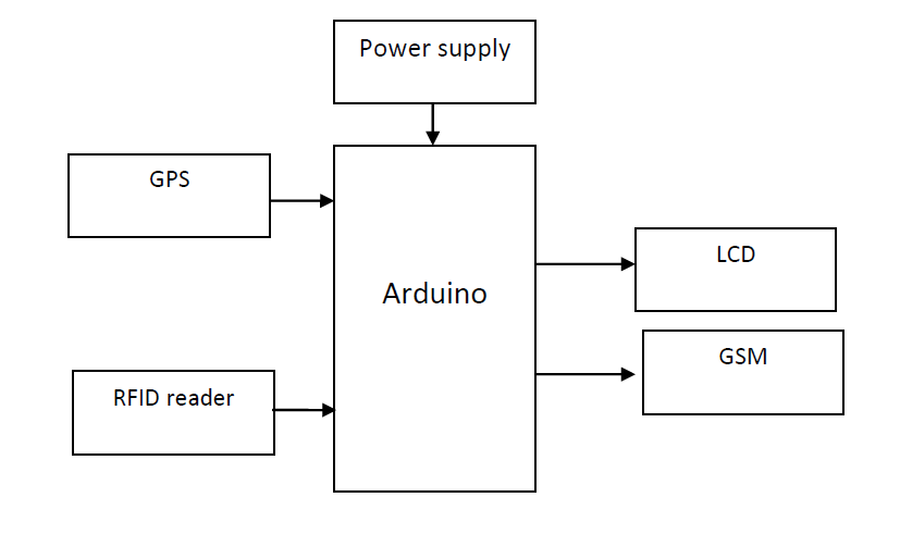 arduino, RFID,GSM
