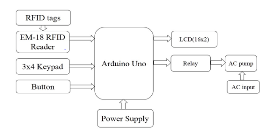 RFID,Arduino
