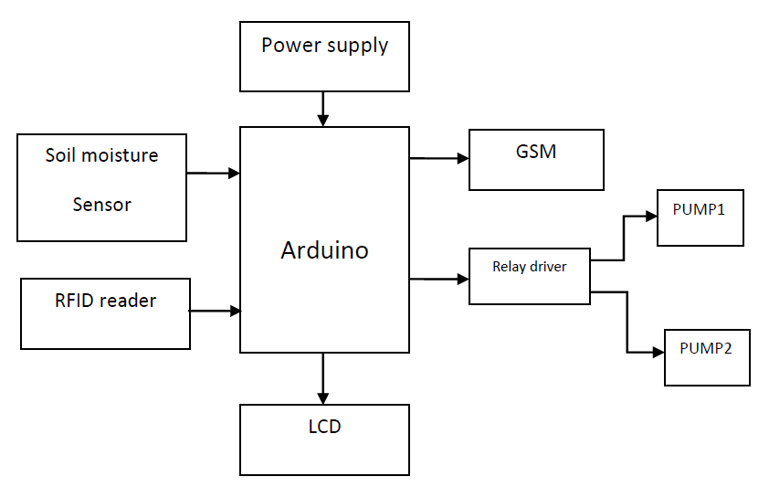 arduino, RFID
