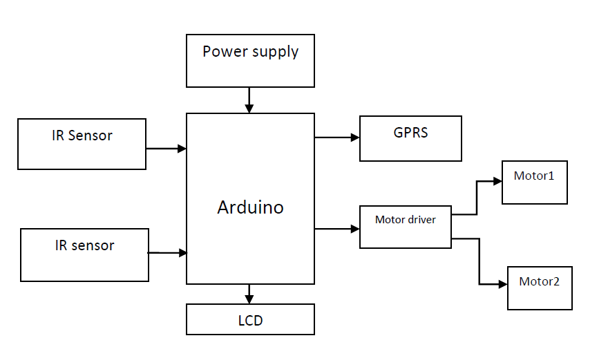 arduino, GPRS, IOT