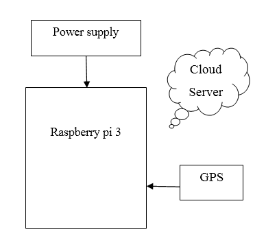 Raspberry Pi, GPS, IOT