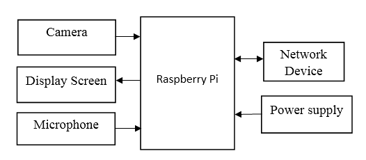 Raspberry pi, HTTP