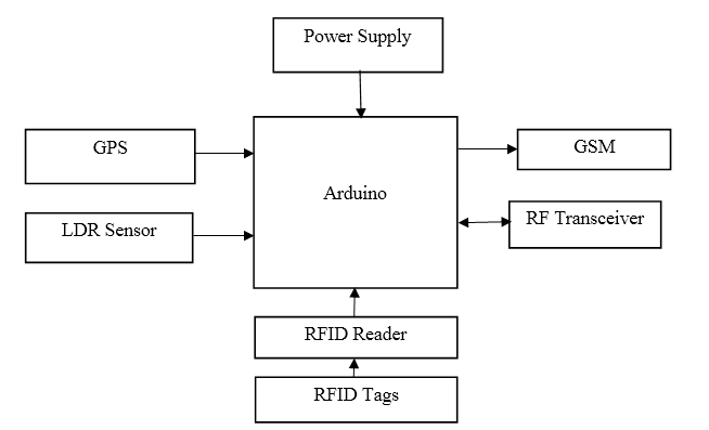 Arduino, GPS, RF Module, MQTT
