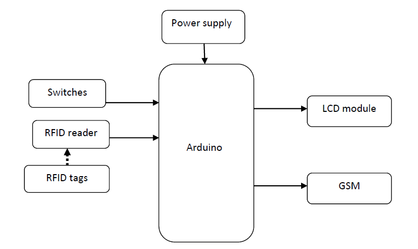 Arduino, RFID Technology, Wireless Communication