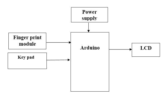 Arduino, EVM, FPRS