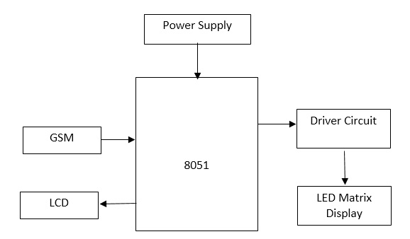 8051 Microcontroller, GSM, LED Matrix
