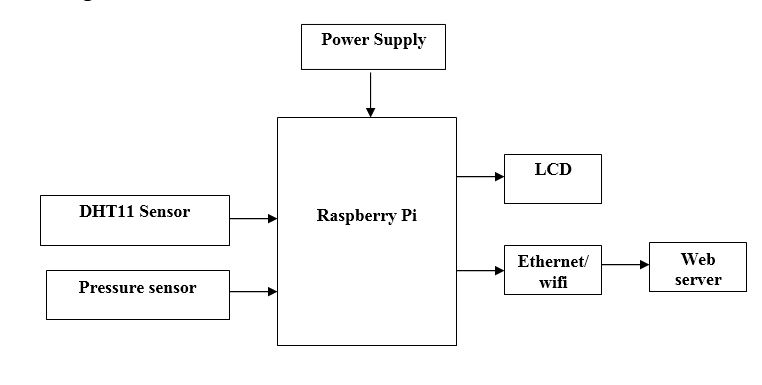 Internet Of Things(IOT), Raspberry Pi
