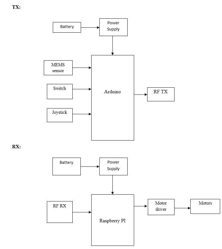 Raspberry Pi, Arduino, Joystick