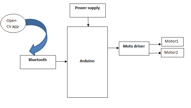 Open CV, Arduino, Object tracking
