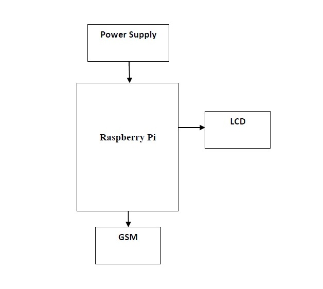 Raspberry Pi, GSM