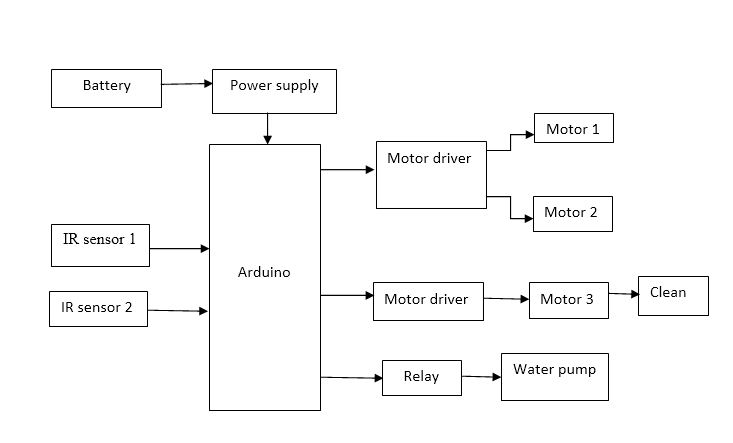 Microcontroller, IR Sensor, Robotic Vehicle