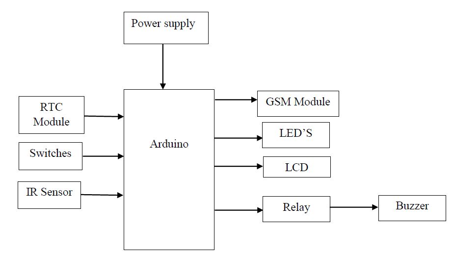 Arduino, Wireless Communication, Sensing Capability