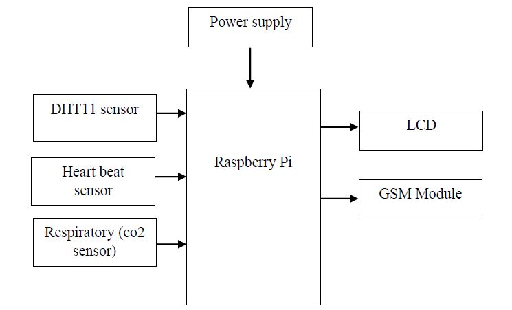 Raspberry Pi, Wireless, Health Monitoring