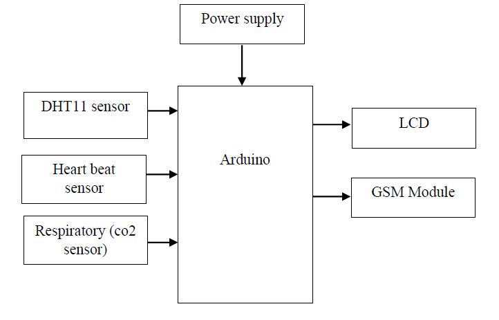 Arduino, Internet of Things, Sensors,