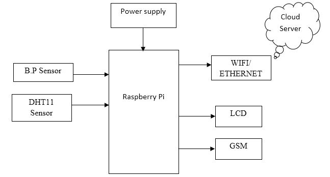 Raspberry Pi, Wireless Communication, Health Monitoring