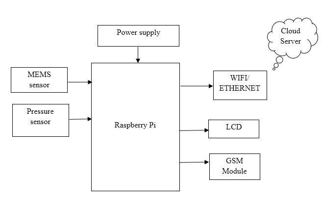 Raspberry Pi, Health Monitoring, Sensors