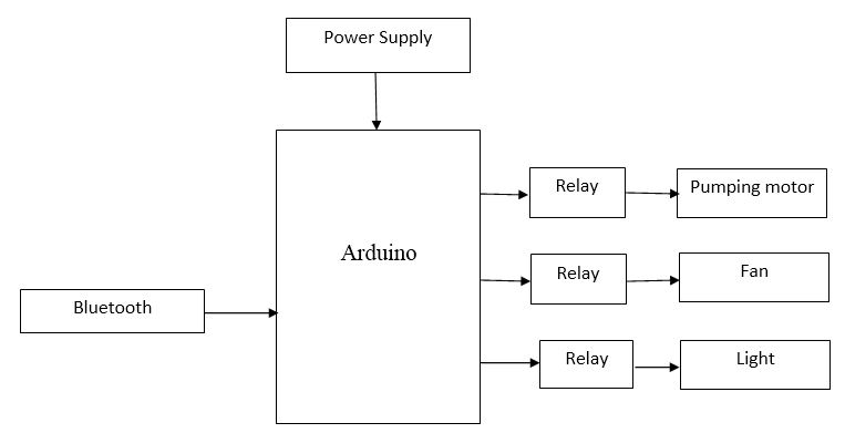 Arduino, Bluetooth Technology, Wireless Communication