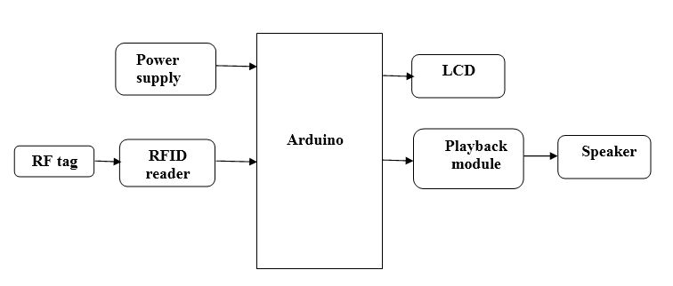 RFID Technology,Arduino,