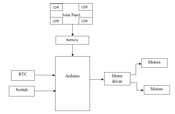 Solar Panel, Arduino,LDR, Dc Motors