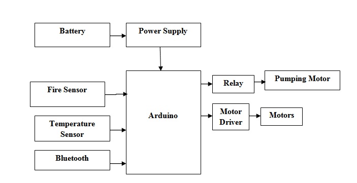 Fire-Extinguishing, Robot Design, Arduino