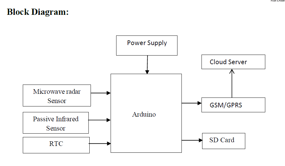 arduino , microwave radar sensor , infrared sensor,RTC(real time clock)