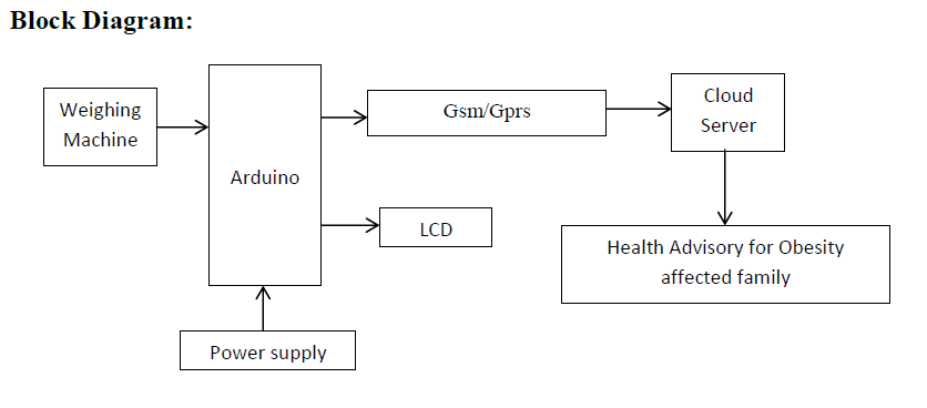 arduino , gsm module,cloud server