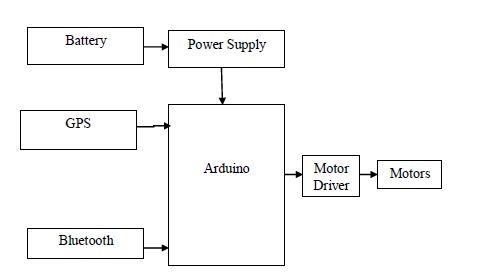 Arduino,GPS,Bluetooth,Robotics