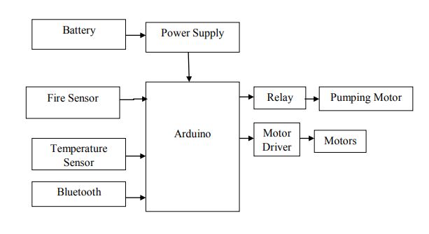 Arduino,Temperature sensor,Bluetooth,Robotics