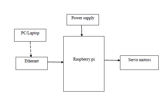 Raspberry pi,Robotics