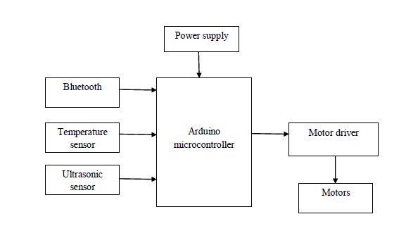 Arduino,Bluetooth,Robotics