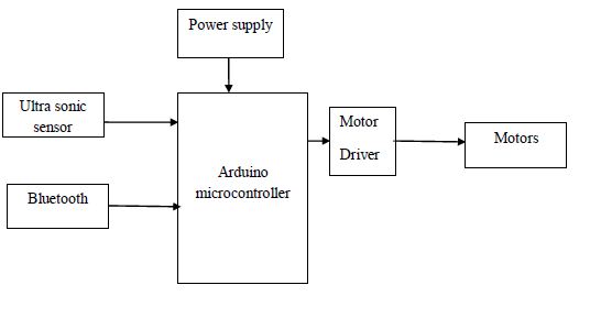 Arduino,Robotics,Ultrasonic sensor,Bluetooth