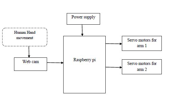 Raspberry pi,Webcam,Robotics