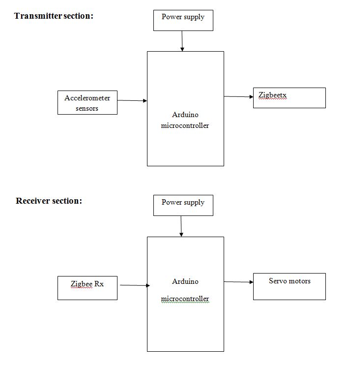 Arduino,Accelerometer sensor,Zigbee, Robotics