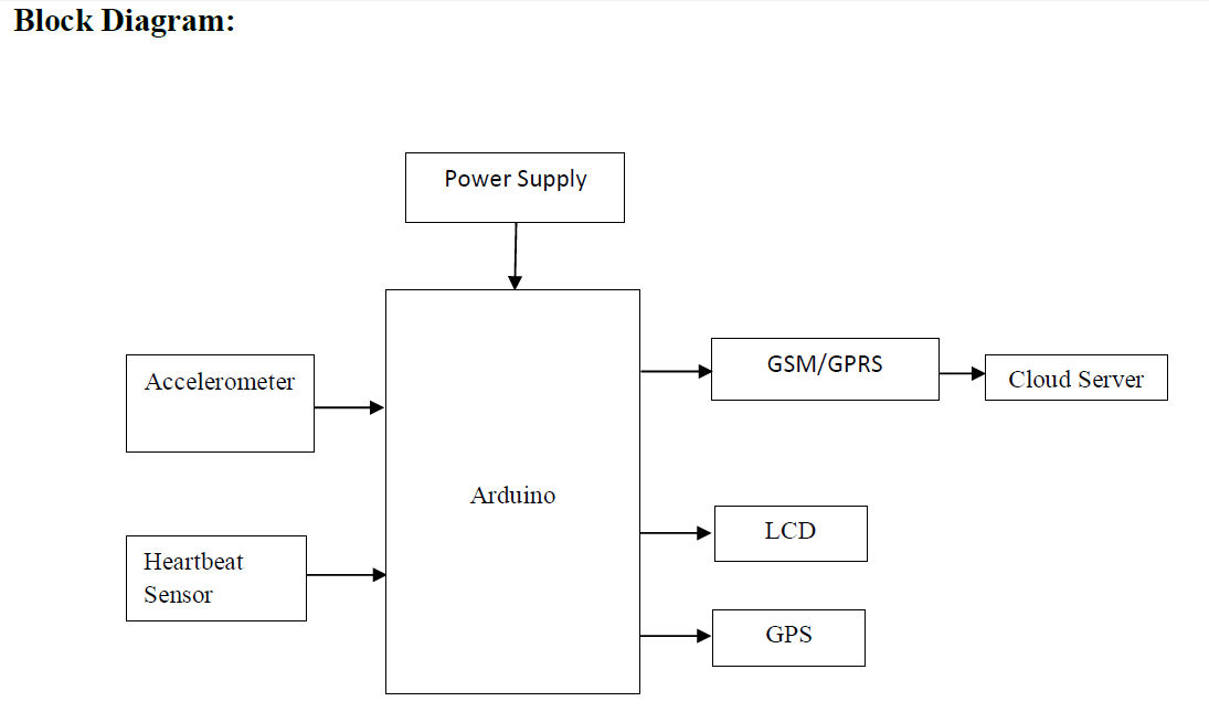 arduino , accelerometer , heartbeat sensor,gsm,