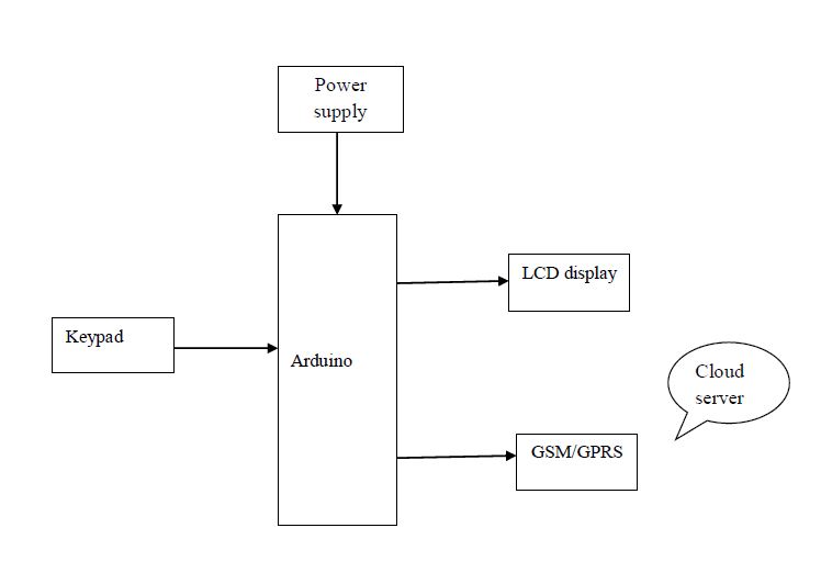Arduino,Keypad,IoT