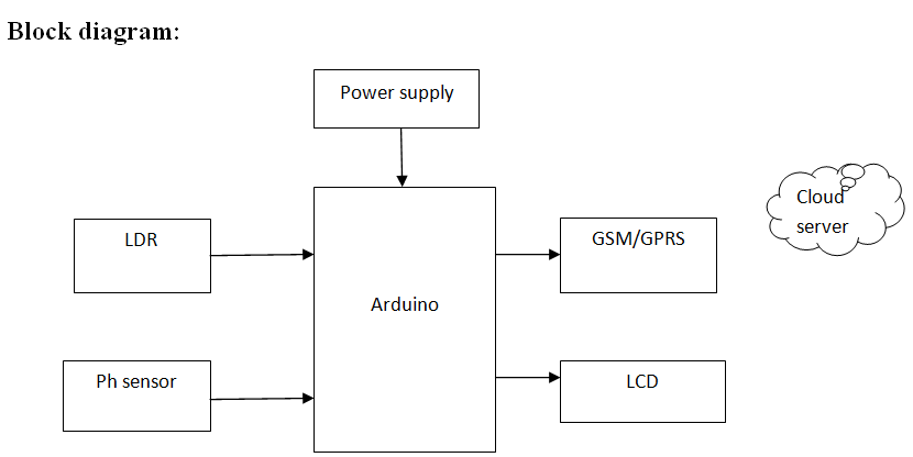 arduino microcontroller,ph sensor,lcd,GSM/GPRS,LDR