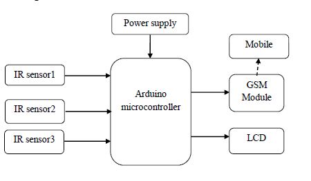 Arduino,IR sensor,GSM