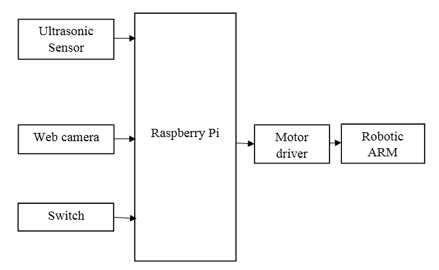 Raspberry PI, Servo Motors Mechanism