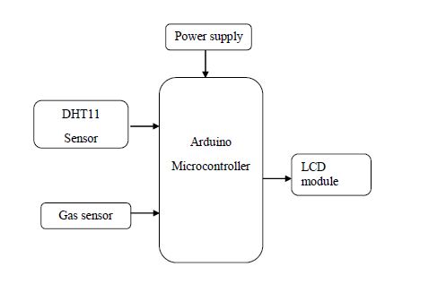 Arduino,DHT11,Gas sensor