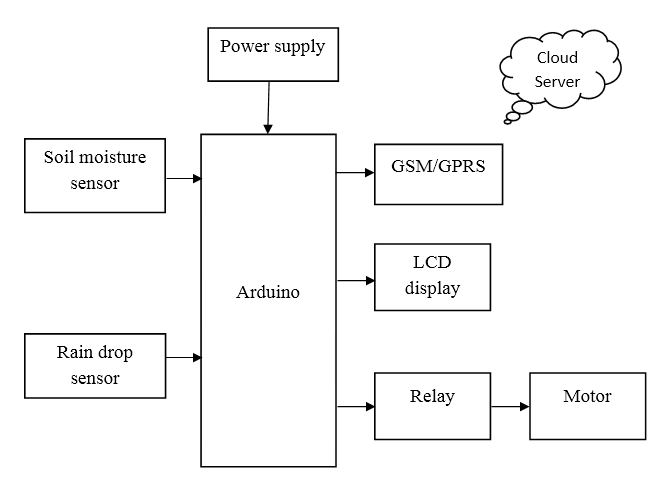 Internet Of Things (IOT), Arduino, Wireless Communication