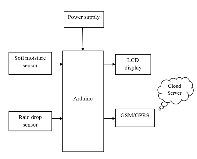 IOT, Arduino, Wireless Communication