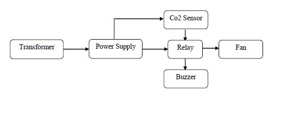 Gas sensor,Fan,Buzzer