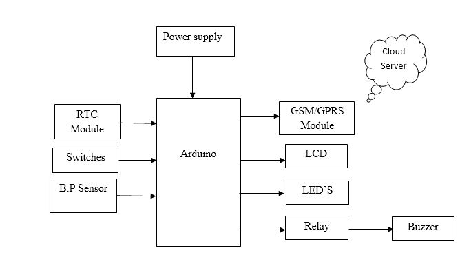 Arduino, Internet of Things, Wireless Communication