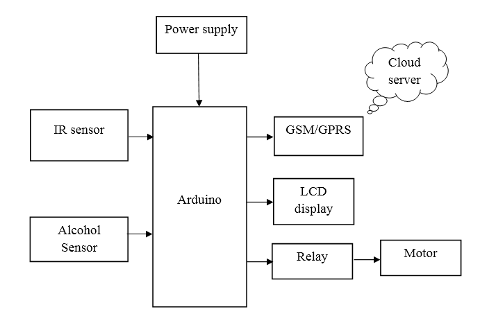 Arduino, GSM/GPRS Technology, Cloud Server