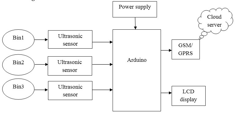 Waste Monitoring, Arduino, Wireless Sensor Networks