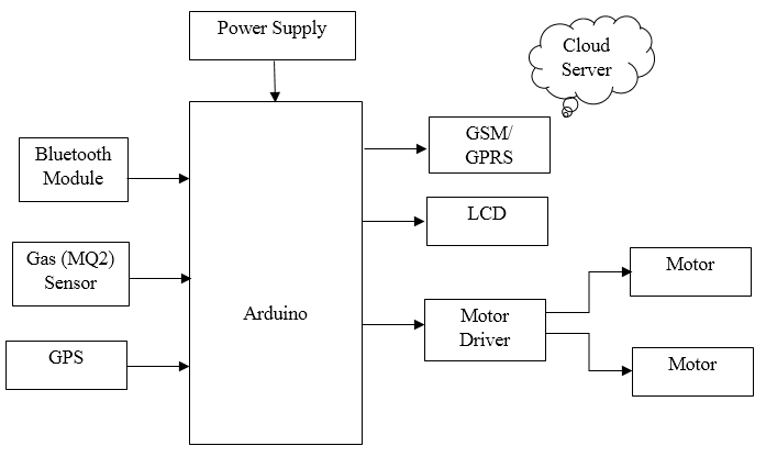 Arduino, Internet of Things, Robotic Mechanism