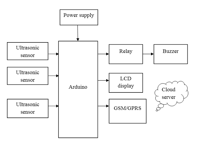 Arduino, Internet of Things, Wireless Communication