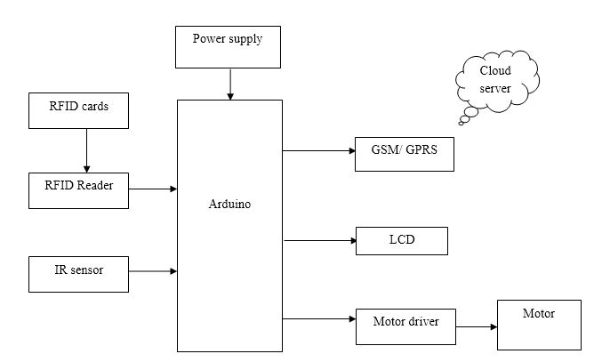 Arduino, Internet Of Things, Telecommunications