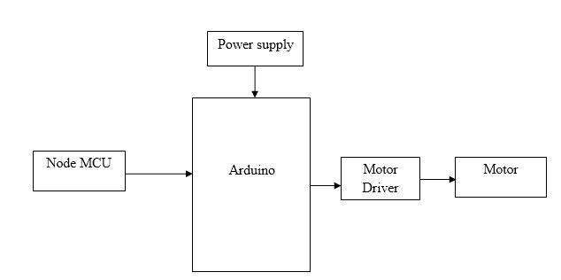 Nodemcu, Arduino, Wireless Communication